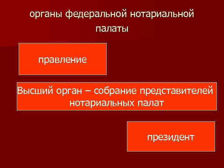 органы федеральной нотариальной палаты правление Высший орган – собрание представителей нотариальных палат президент 