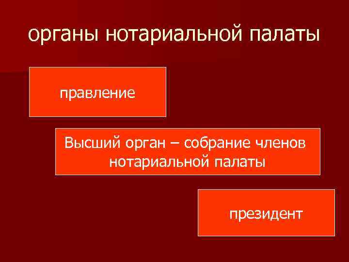 органы нотариальной палаты правление Высший орган – собрание членов нотариальной палаты президент 