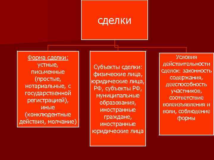 сделки Форма сделки: устные, письменные (простые, нотариальные, с государственной регистрацией), иные (конклюдентные действия, молчание)