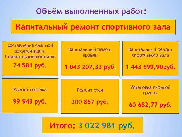 Объём выполненных работ: Капитальный ремонт спортивного зала Составление сметной документации. Строительный контроль Капитальный ремонт