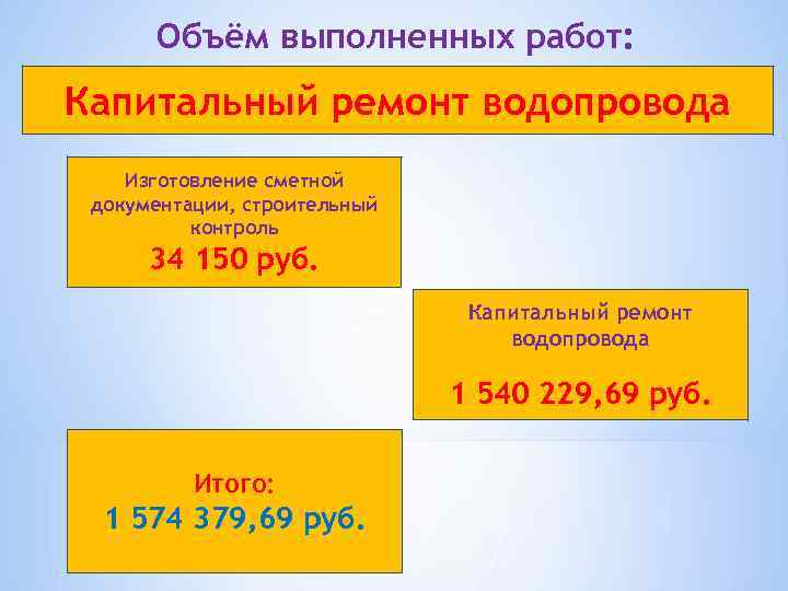 Объём выполненных работ: Капитальный ремонт водопровода Изготовление сметной документации, строительный контроль 34 150 руб.