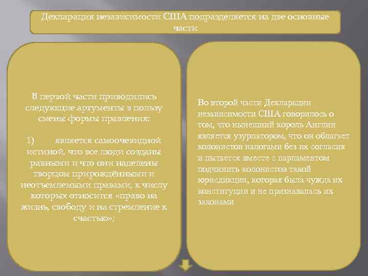 Декларация независимости США подразделяется на две основные части В первой части приводились следующие аргументы