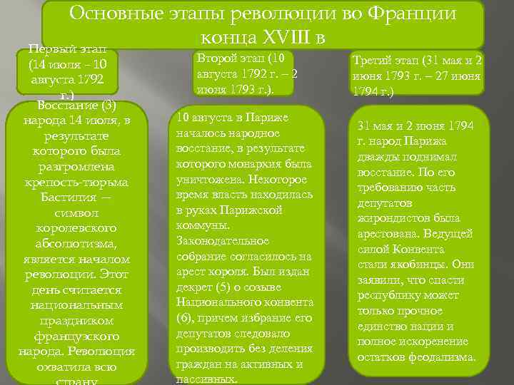 Основные этапы революции во Франции конца XVIII в Первый этап (14 июля – 10