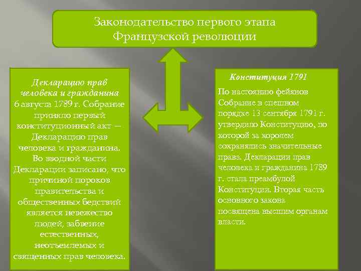 Законодательство первого этапа Французской революции Декларацию прав человека и гражданина 6 августа 1789 г.