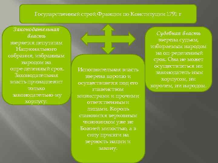 Схема государственного устройства франции по конституции 1791