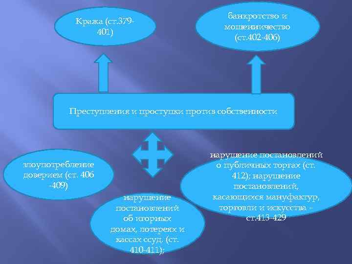 Кража (ст. 379401) банкротство и мошенничество (ст. 402 -406) Преступления и проступки против собственности