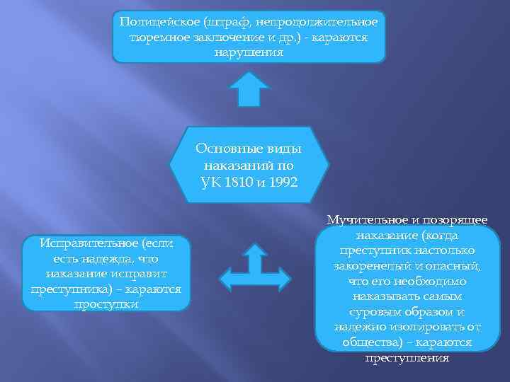 Полицейское (штраф, непродолжительное тюремное заключение и др. ) - караются нарушения Основные виды наказаний