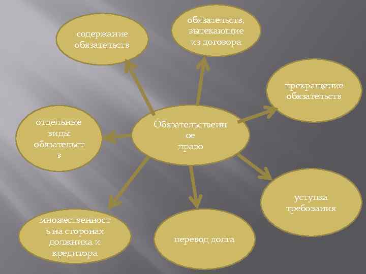 содержание обязательств, вытекающие из договора прекращение обязательств отдельные виды обязательст в Обязательственн ое право