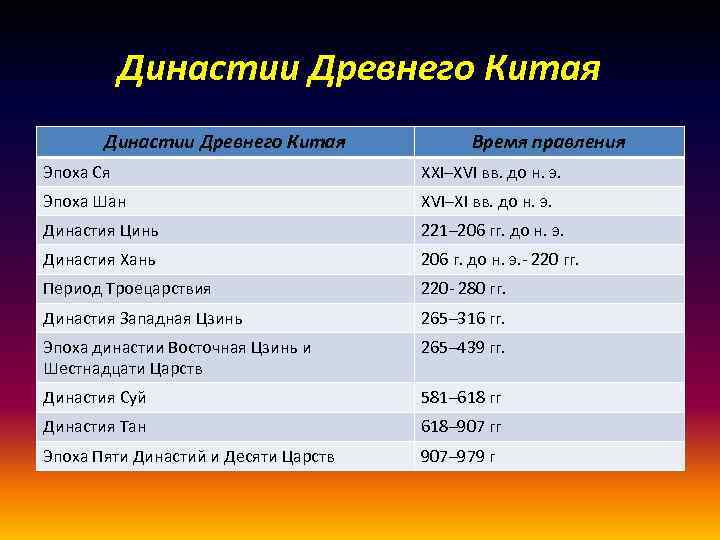 Династии Древнего Китая Время правления Эпоха Ся XXI–XVI вв. до н. э. Эпоха Шан