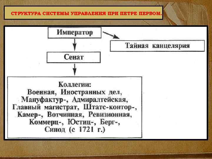 СТРУКТУРА СИСТЕМЫ УПРАВЛЕНИЯ ПРИ ПЕТРЕ ПЕРВОМ. 