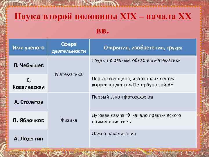 Наука второй половины XIX – начала XX вв. Имя ученого Сфера деятельности Труды по