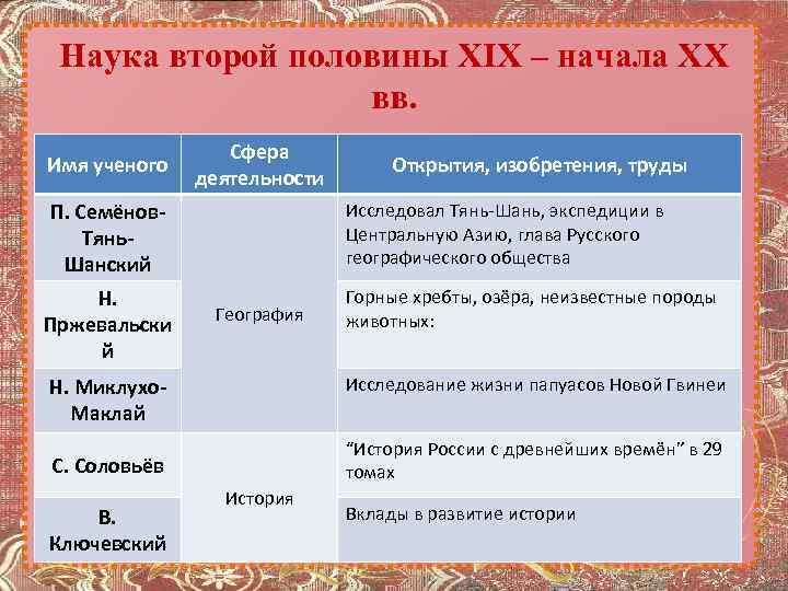 Наука второй половины XIX – начала XX вв. Имя ученого Сфера деятельности П. Семёнов.