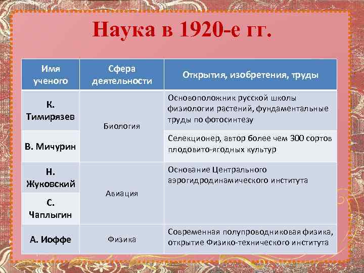 Наука в 1920 -е гг. Имя ученого К. Тимирязев Сфера деятельности Биология Открытия, изобретения,