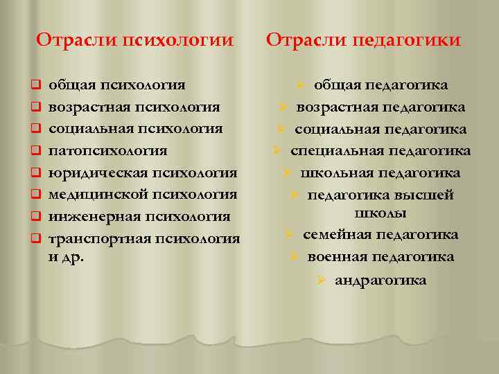 Отрасли психологии q q q q общая психология возрастная психология социальная психология патопсихология юридическая