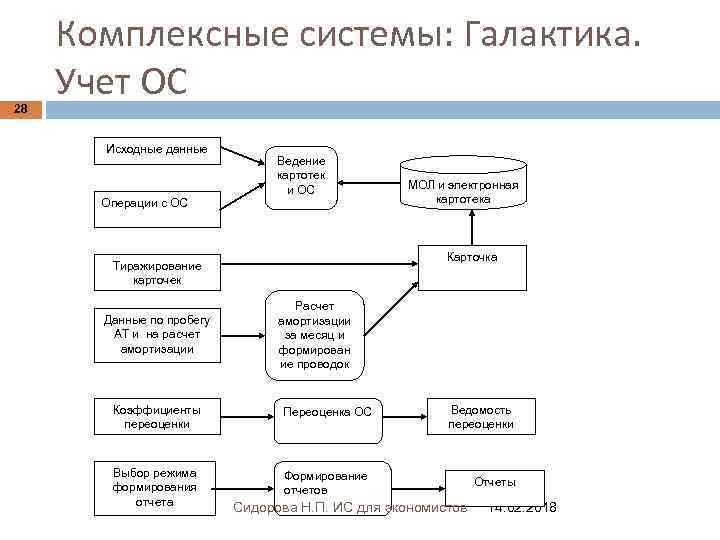 28 Комплексные системы: Галактика. Учет ОС Исходные данные Операции с ОС Ведение картотек и