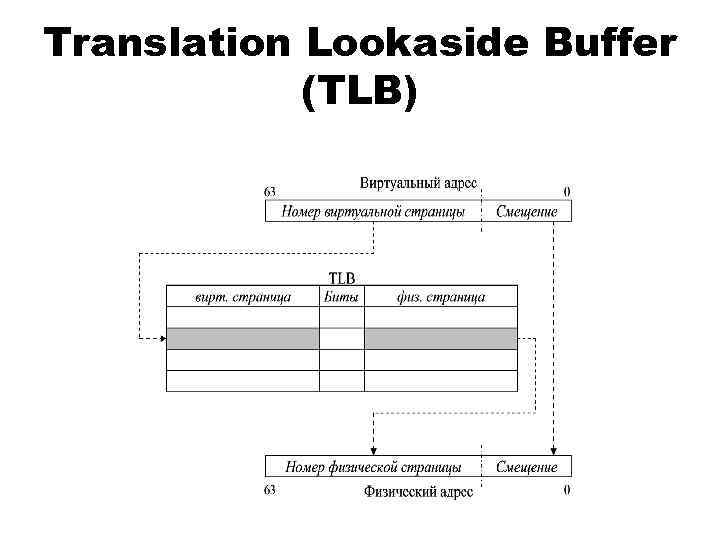 Translation Lookaside Buffer (TLB) 