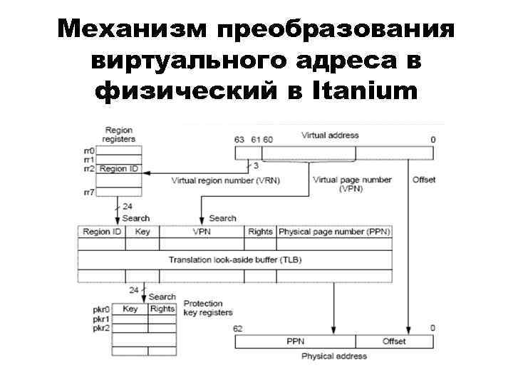 Механизм преобразования виртуального адреса в физический в Itanium 