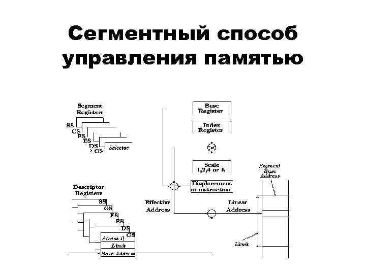 Простейшие схемы управления памятью в ос