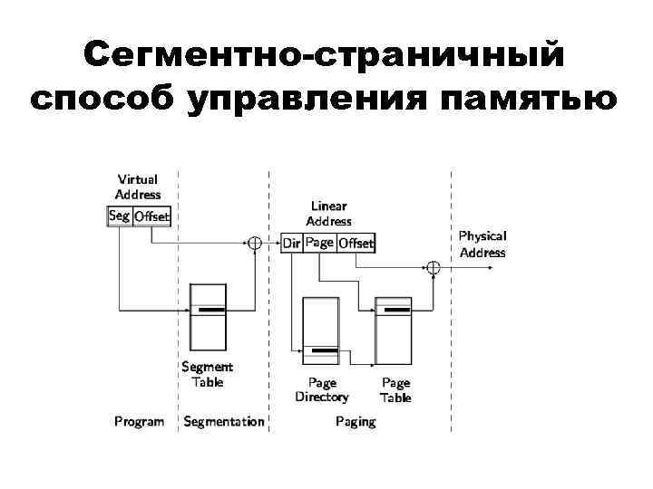 Сегментно-страничный способ управления памятью 