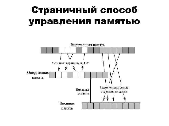 Страничный способ управления памятью 