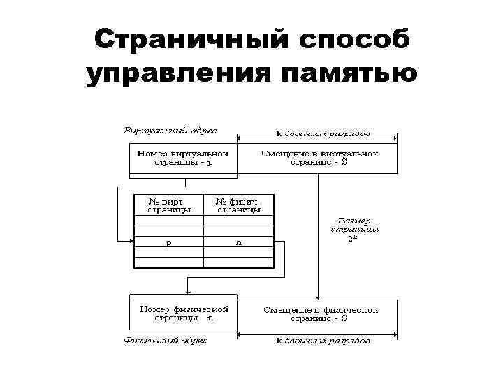 Страничный способ управления памятью 