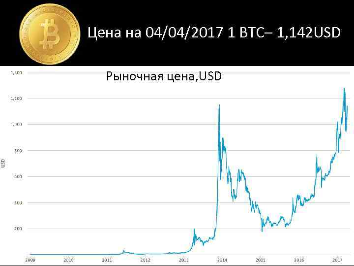 Цена на 04/04/2017 1 BTC– 1, 142 USD Рыночная цена, USD 