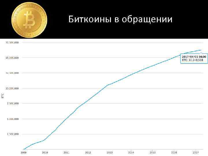 Биткоины в обращении Рыночная цена, USD 