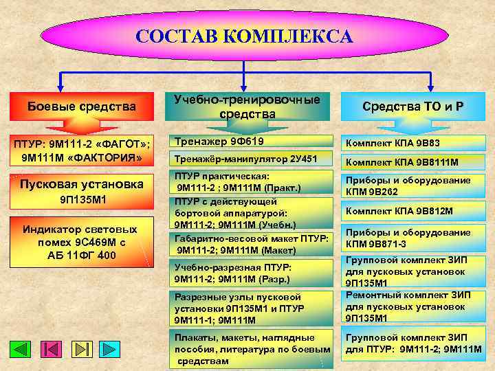 СОСТАВ КОМПЛЕКСА Боевые средства ПТУР: 9 М 111 -2 «ФАГОТ» ; 9 М 111