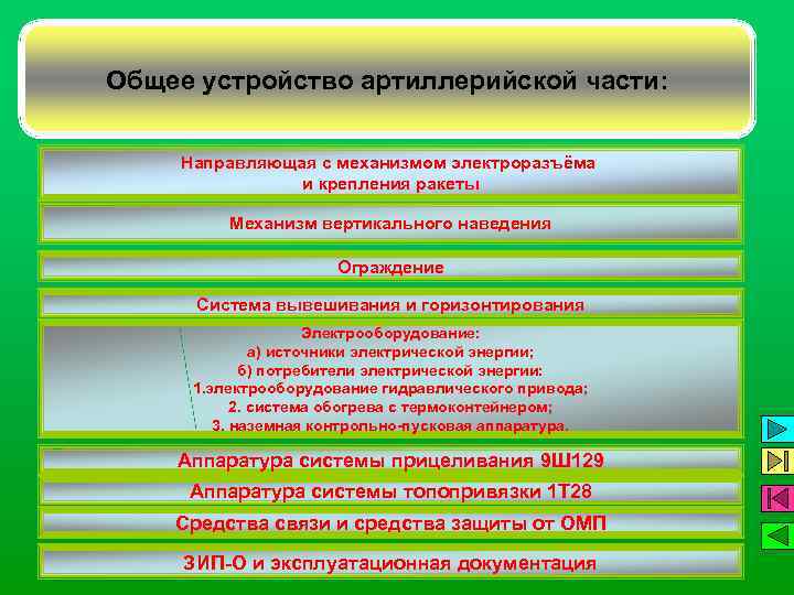 Общее устройство артиллерийской части: Направляющая с механизмом электроразъёма и крепления ракеты Механизм вертикального наведения