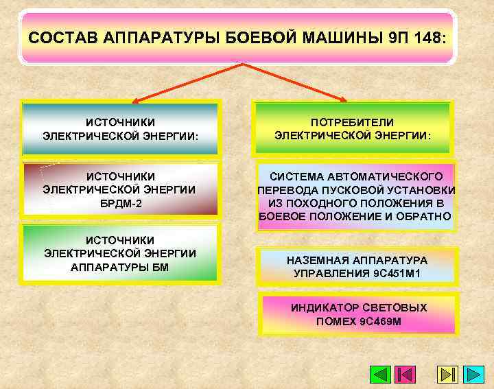 СОСТАВ АППАРАТУРЫ БОЕВОЙ МАШИНЫ 9 П 148: ИСТОЧНИКИ ЭЛЕКТРИЧЕСКОЙ ЭНЕРГИИ БРДМ-2 ИСТОЧНИКИ ЭЛЕКТРИЧЕСКОЙ ЭНЕРГИИ