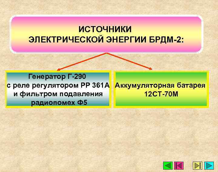 ИСТОЧНИКИ ЭЛЕКТРИЧЕСКОЙ ЭНЕРГИИ БРДМ-2: Генератор Г-290 с реле регулятором РР 361 А Аккумуляторная батарея