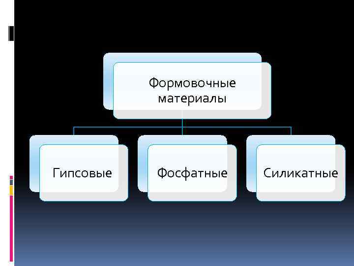 Формовочные материалы Гипсовые Фосфатные Силикатные 