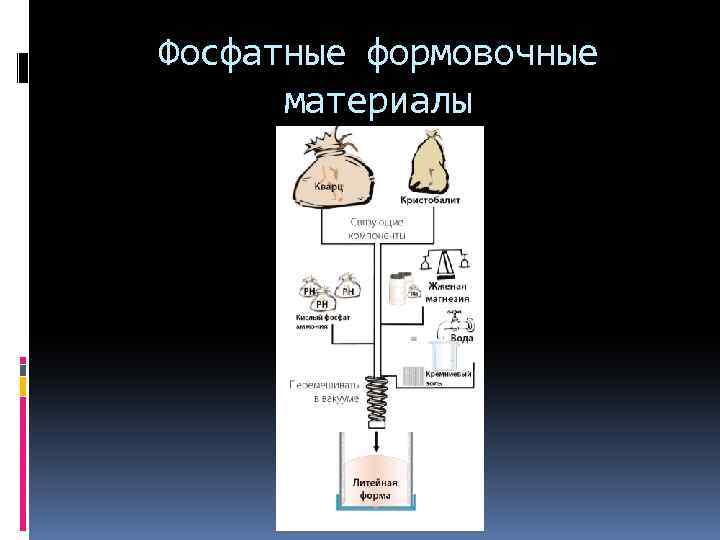 Фосфатные формовочные материалы 