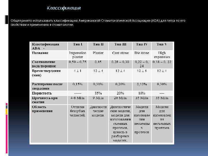 Классификация Общепринято использовать классификацию Американской Стоматологической Ассоциации (ADA) для гипса по его свойствам и