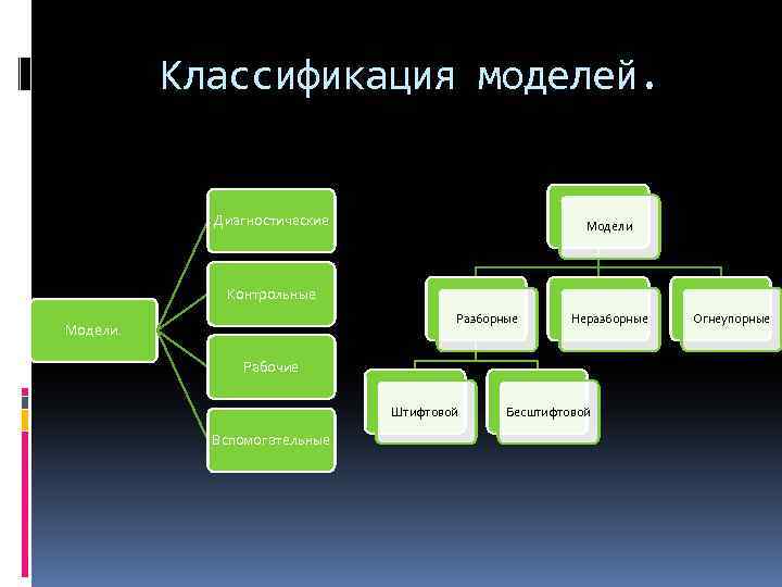 Классификация моделей. Диагностические Модели Контрольные Разборные Модели. Неразборные Рабочие Штифтовой Вспомогательные Бесштифтовой Огнеупорные 