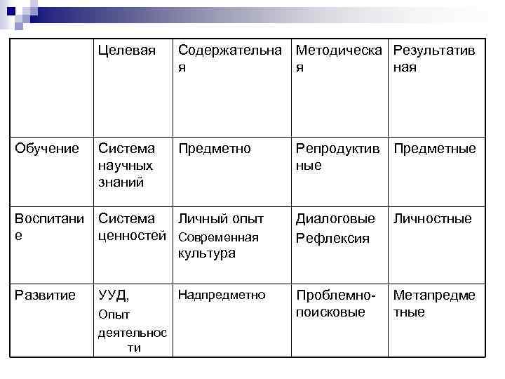 Целевая Содержательна я Методическа Результатив я ная Обучение Система научных знаний Предметно Репродуктив Предметные