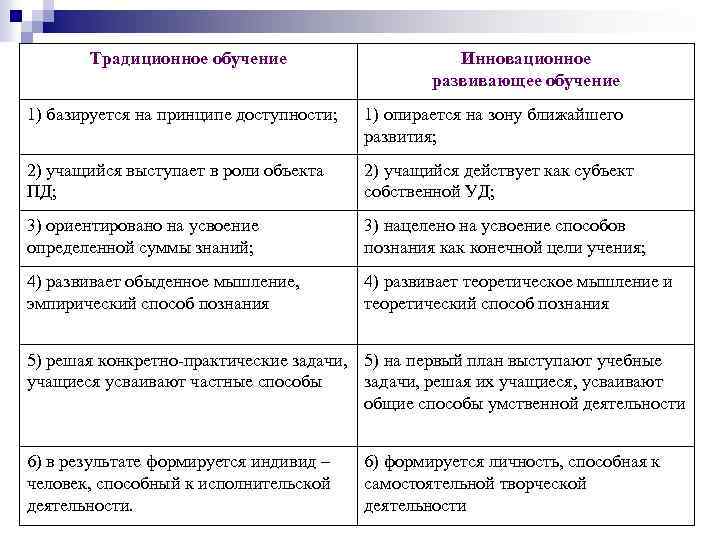Традиционное обучение Инновационное развивающее обучение 1) базируется на принципе доступности; 1) опирается на зону