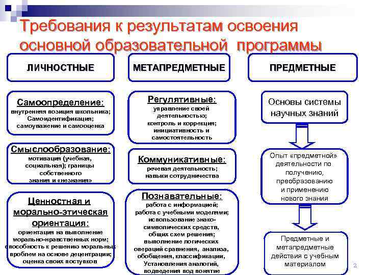 Требования к результатам освоения основной образовательной программы ЛИЧНОСТНЫЕ МЕТАПРЕДМЕТНЫЕ Самоопределение: Регулятивные: Основы системы научных
