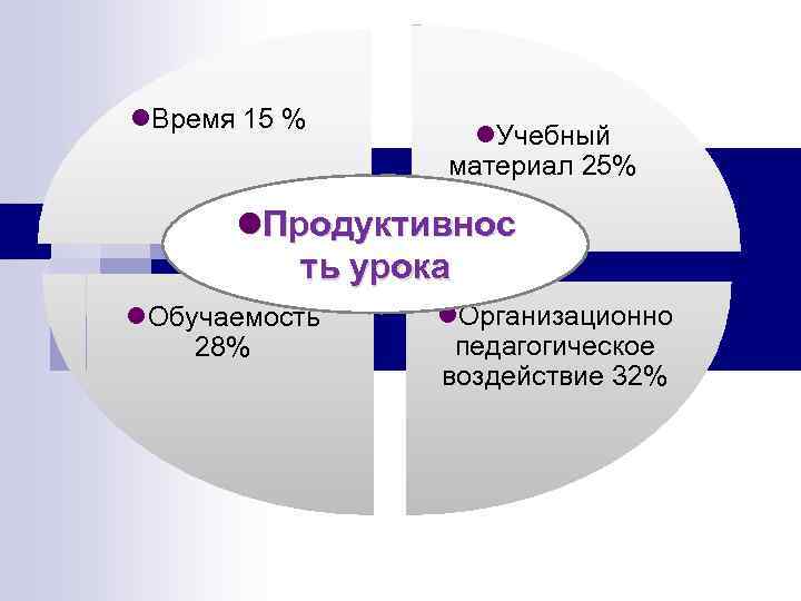 l. Время 15 % l. Учебный материал 25% l. Продуктивнос ть урока l. Обучаемость