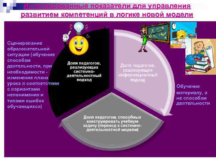 Интегрированные показатели для управления развитием компетенций в логике новой модели Сценирование образовательной ситуации (обучение