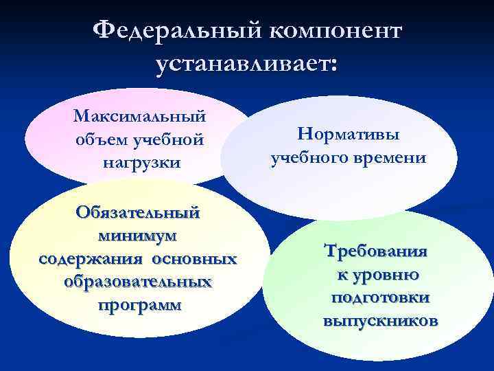 Федеральный компонент устанавливает: Максимальный объем учебной нагрузки Обязательный минимум содержания основных образовательных программ Нормативы