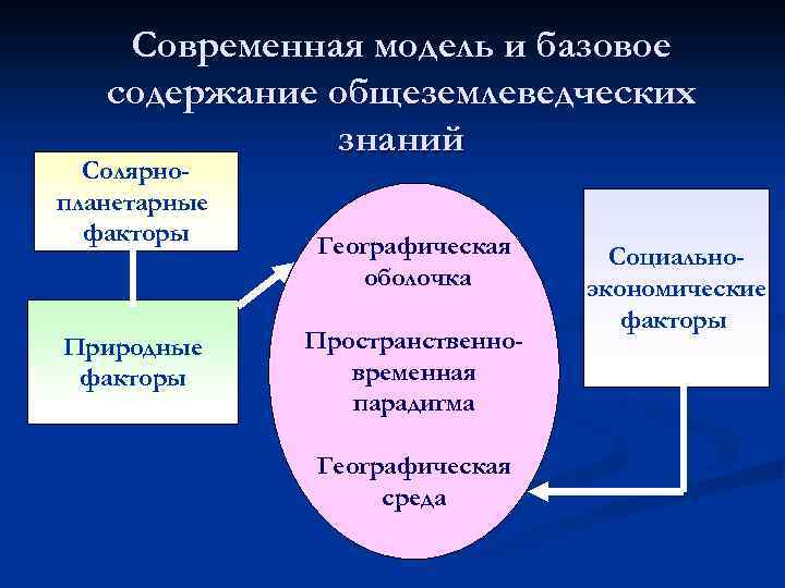 Современная модель и базовое содержание общеземлеведческих знаний Солярнопланетарные факторы Природные факторы Географическая оболочка Пространственновременная