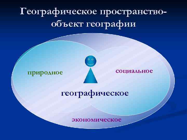 Географическое пространствообъект географии природное социальное географическое экономическое 