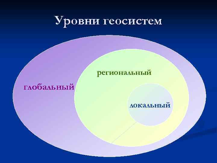 Уровни геосистем региональный глобальный локальный 