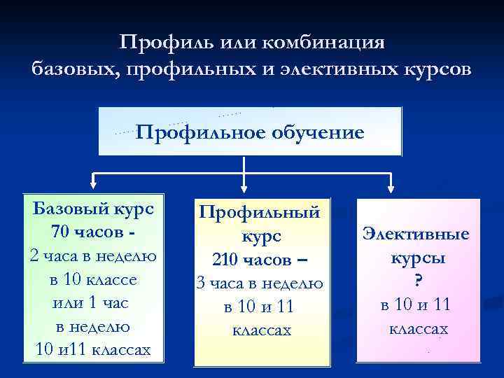 Профиль или комбинация базовых, профильных и элективных курсов Профильное обучение Базовый курс 70 часов