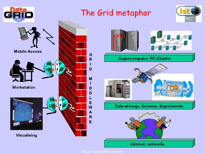 The Grid metaphor Mobile Access Workstation G R I D M I D D