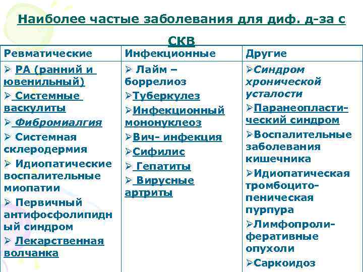 Наиболее частые заболевания для диф. д за с СКВ Ревматические Инфекционные Другие Ø РА