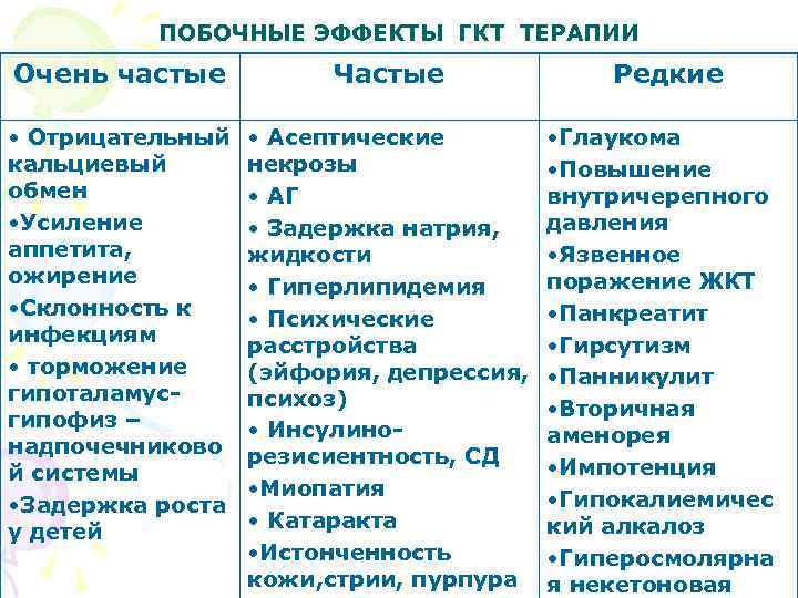 ПОБОЧНЫЕ ЭФФЕКТЫ ГКТ ТЕРАПИИ Очень частые Частые Редкие • Отрицательный кальциевый обмен • Усиление