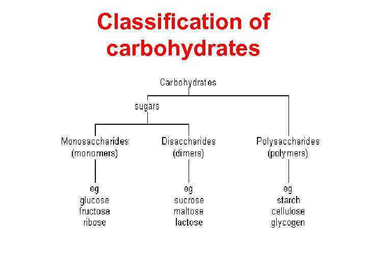 Classification of carbohydrates 