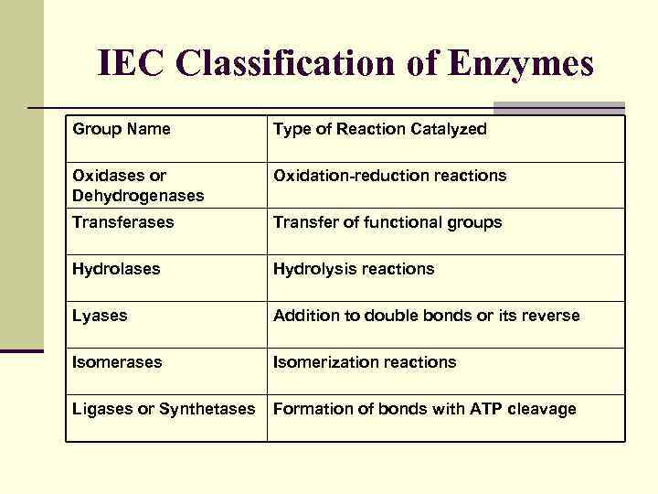 IEC Classification of Enzymes Group Name Type of Reaction Catalyzed Oxidases or Dehydrogenases Oxidation-reduction